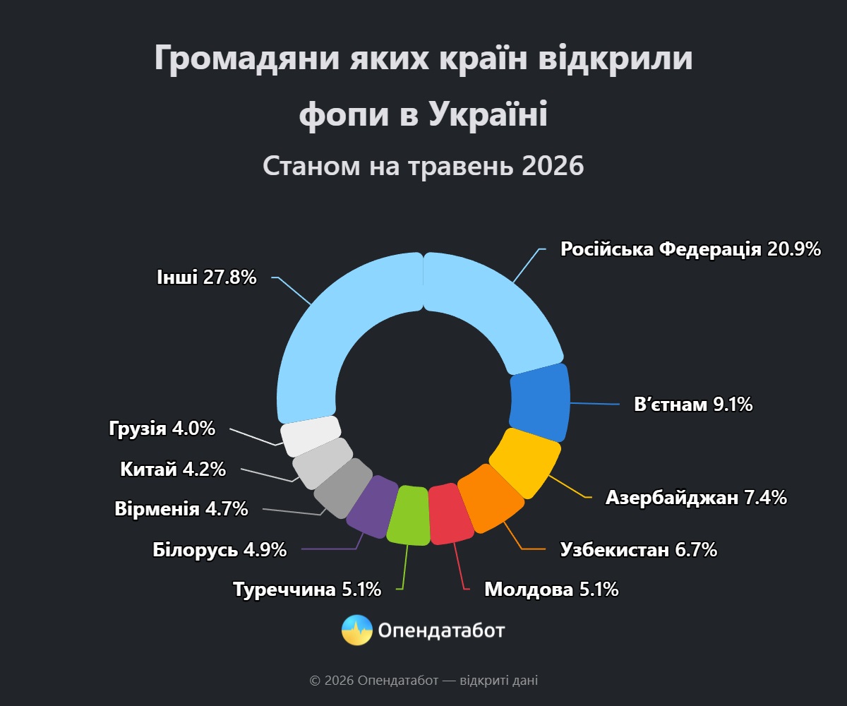 2 Report Громадяни яких країн відкрили фопи в Україні