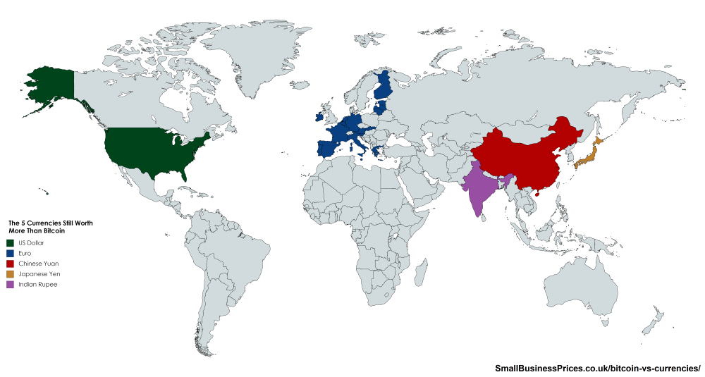 5 Currencies Still Worth More Than Bitcoin