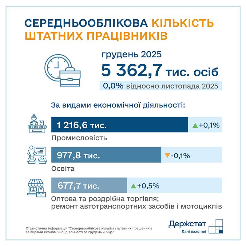 53 млн працівників