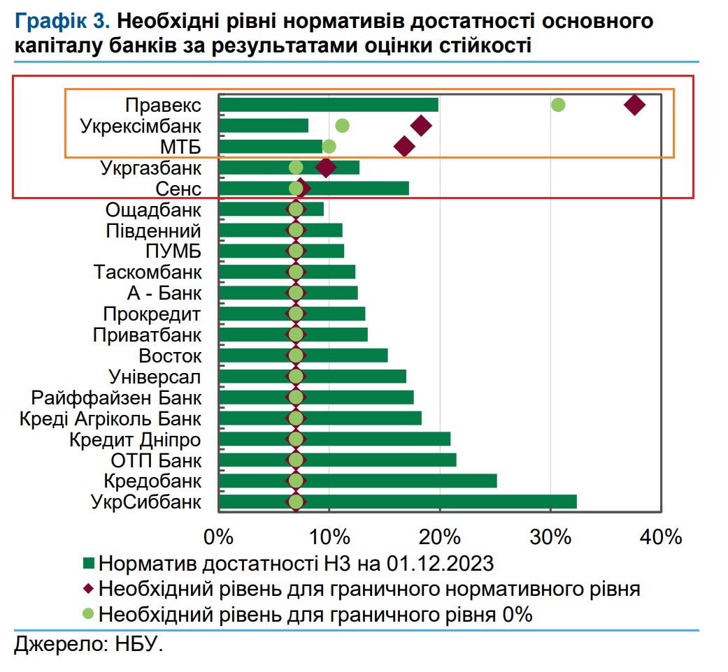 5 банків капітал