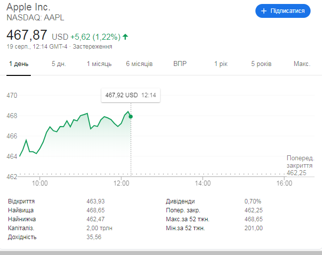 AppleNasdaqKapital