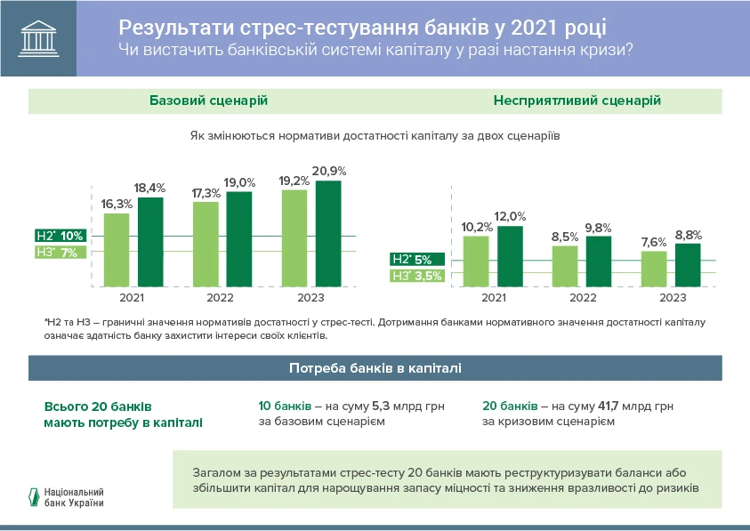 Banks Stress testing 2021 09 15