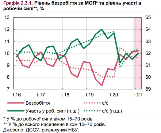 Bezrob NBUprognoz04.21