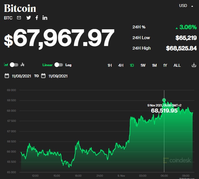 Bitcoin09.11.21