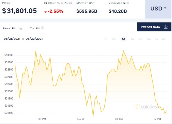 Bitcoin22.06.21