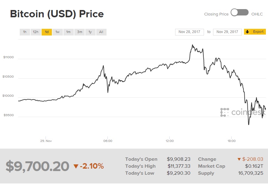 Bitcoin29.11.17