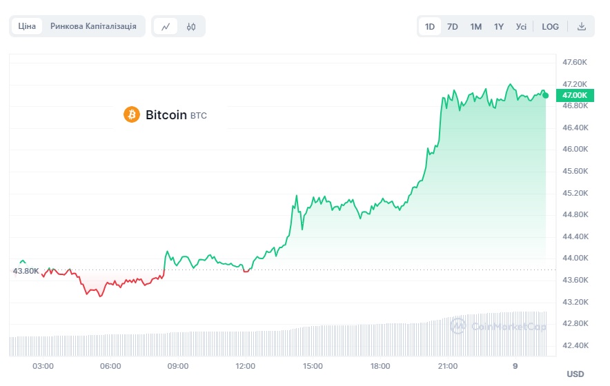 Bitcoin9.01.2024 1