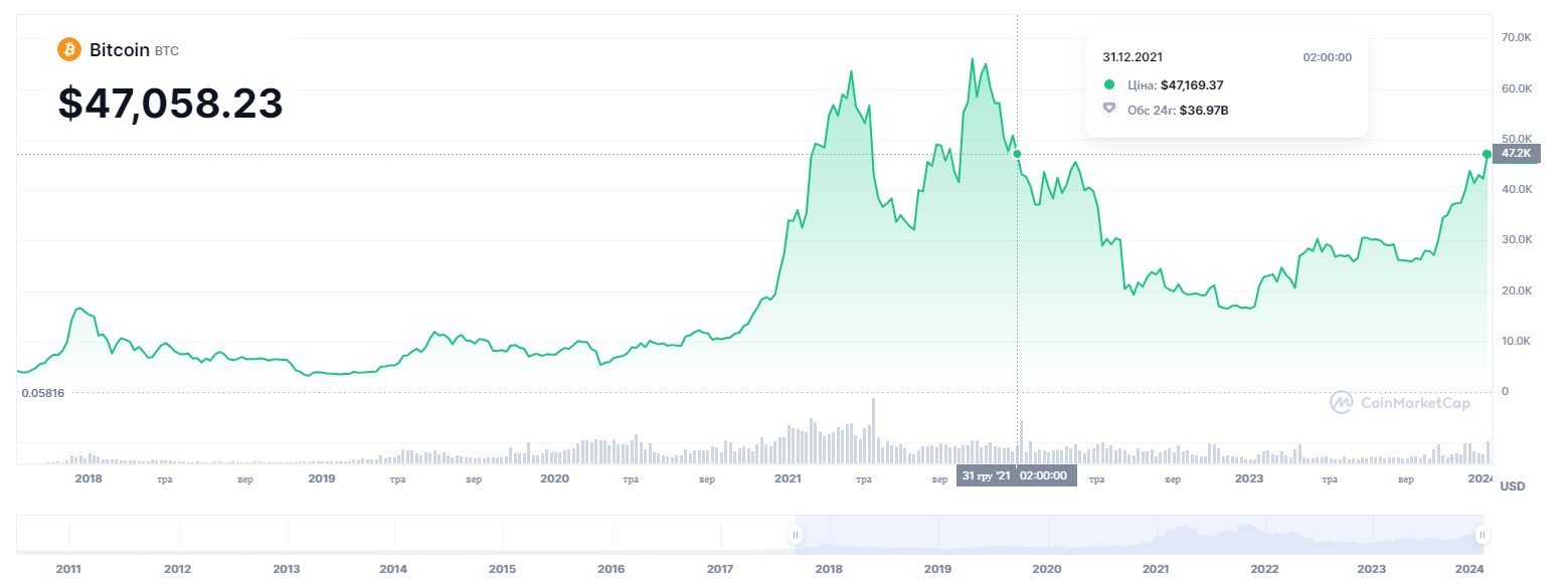 Bitcoin9.01.2024