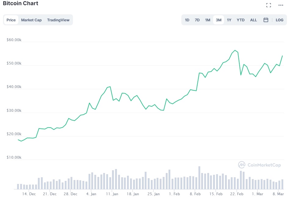 Bitcoin9.03