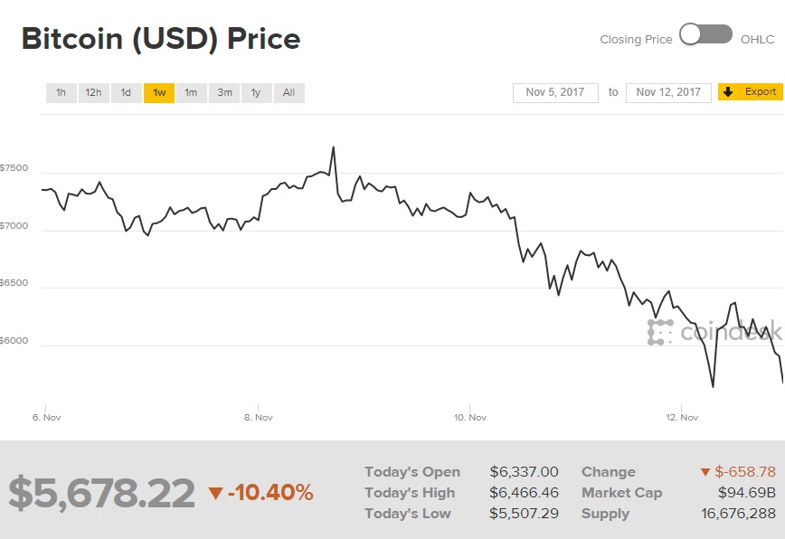 Bitcoin 13.11.17