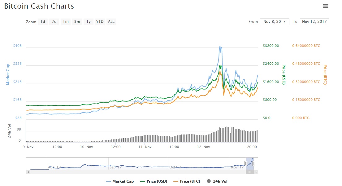 Bitcoin Cash 13.11.17