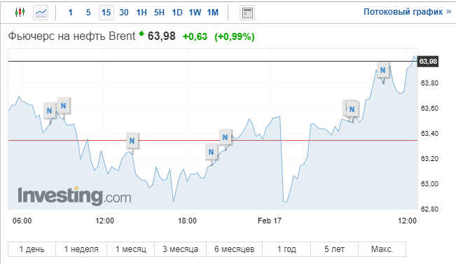 Brent17.02.21