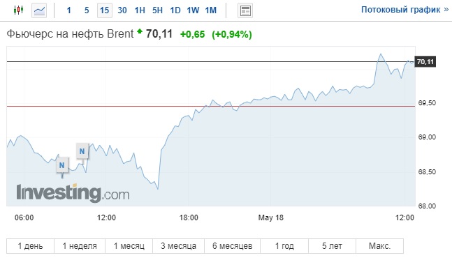 Brent18.05.21 2