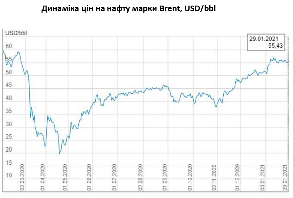 Brent29.01