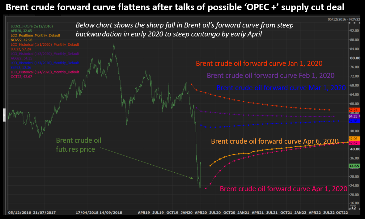BrentCurveJanthroughApril2020