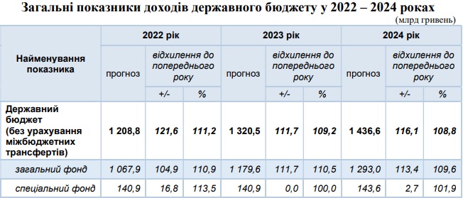 Budget2022 2024