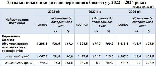 Budget2022 2024