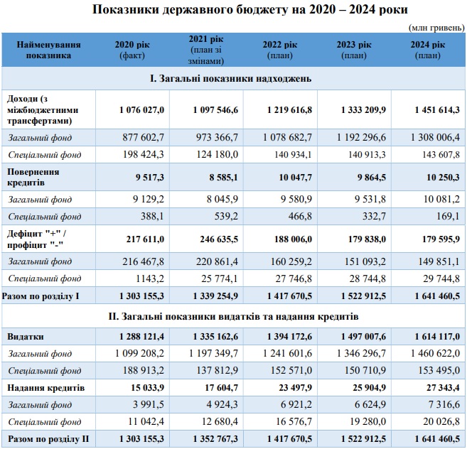 BudgetDeclarat2022 2024