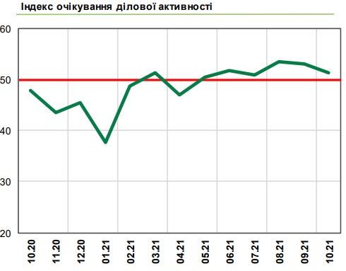 Business Index10.21