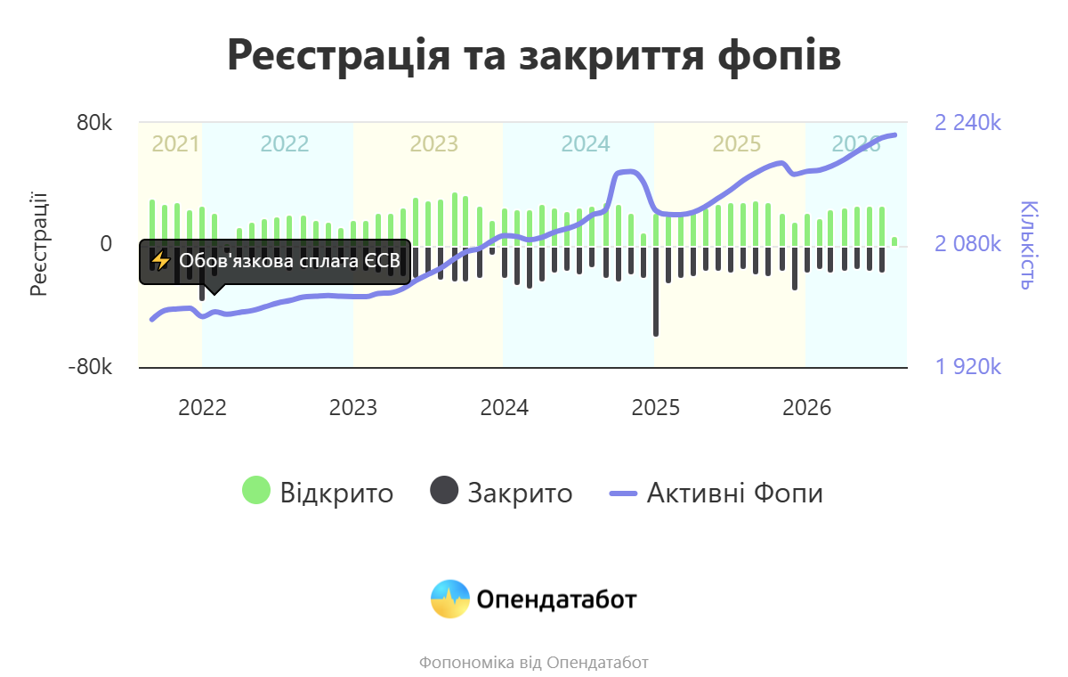 Chart Реєстрація та закриття фопів