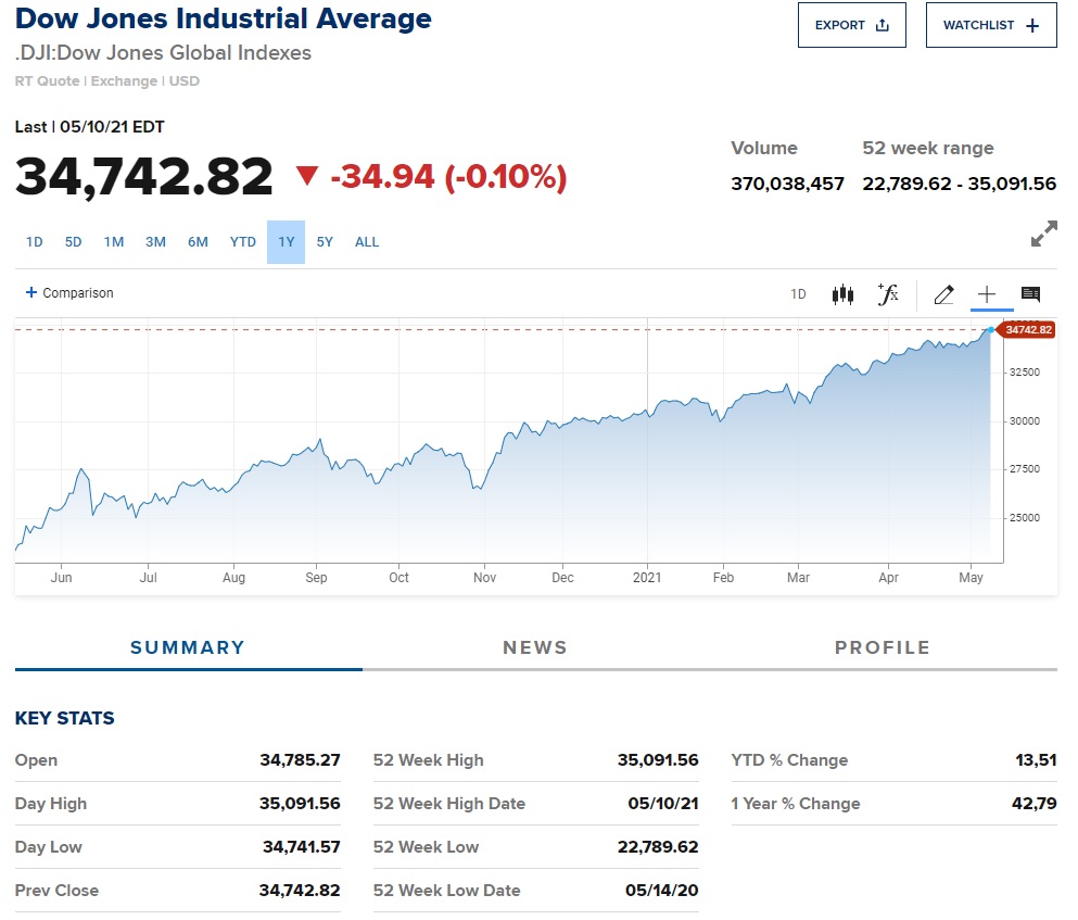 DowJones10.05.21