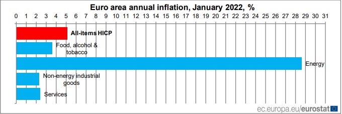 EUzoneInflation01.22