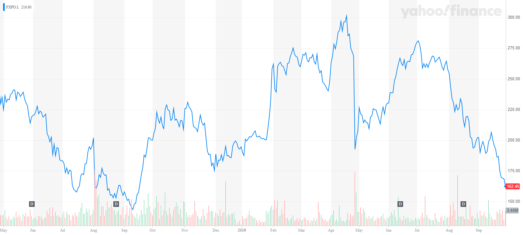 FXPO.L YahooFinanceChart