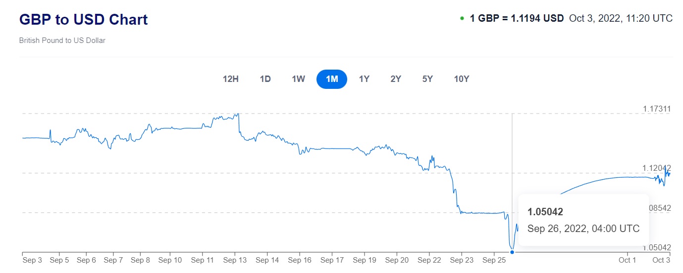 GBP 3.10.22