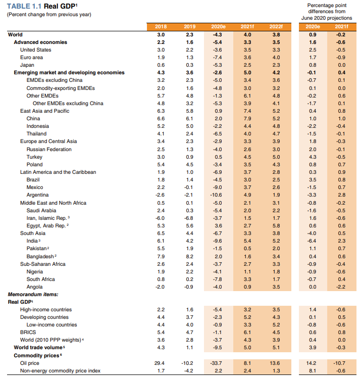 Global economic2021