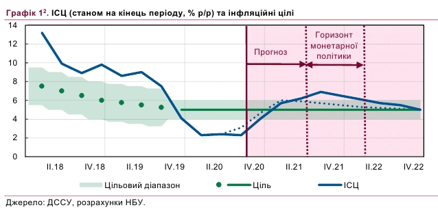 InflaciaPrognozNBU