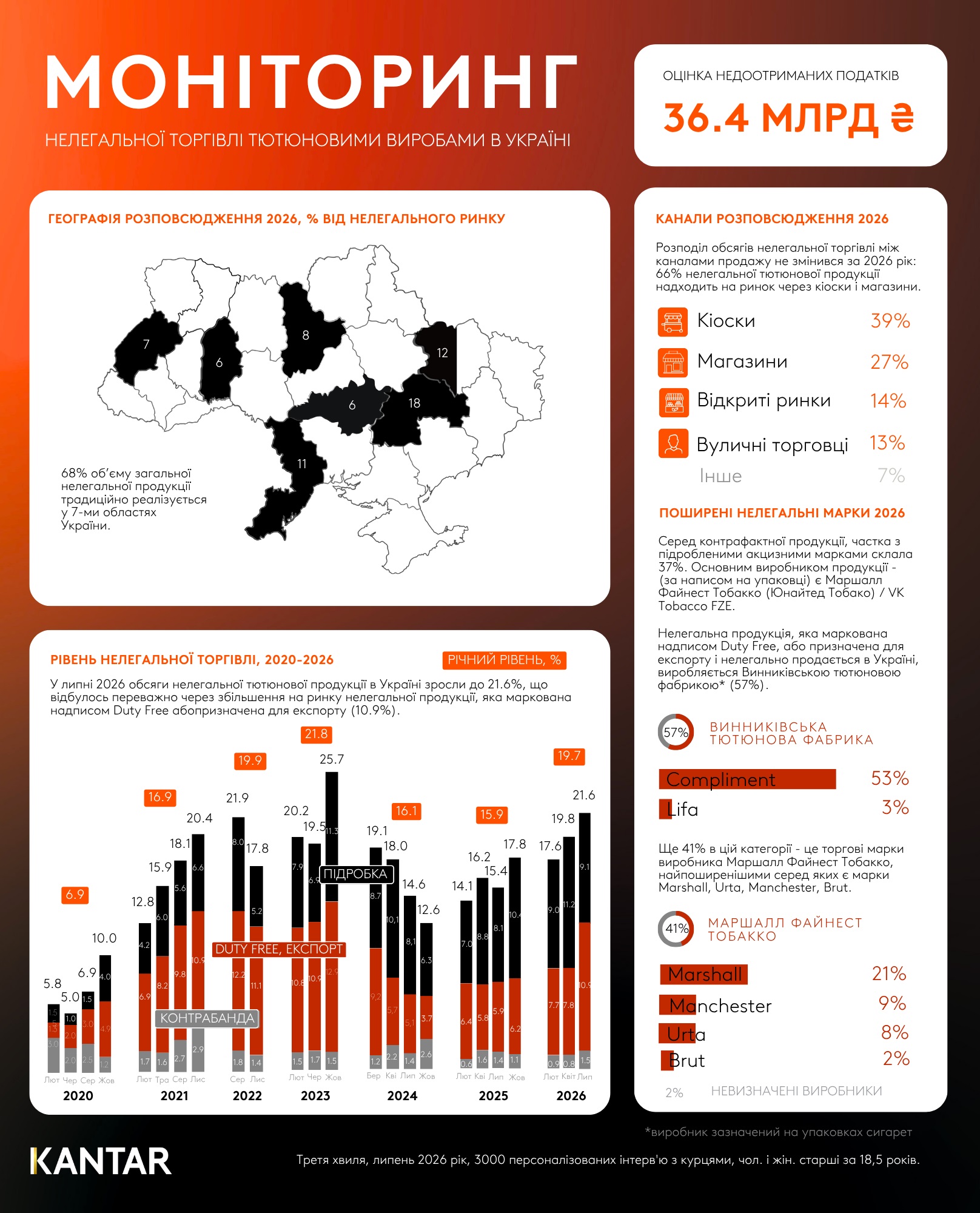 Kantar Ukraine AIT Ukr July 2026