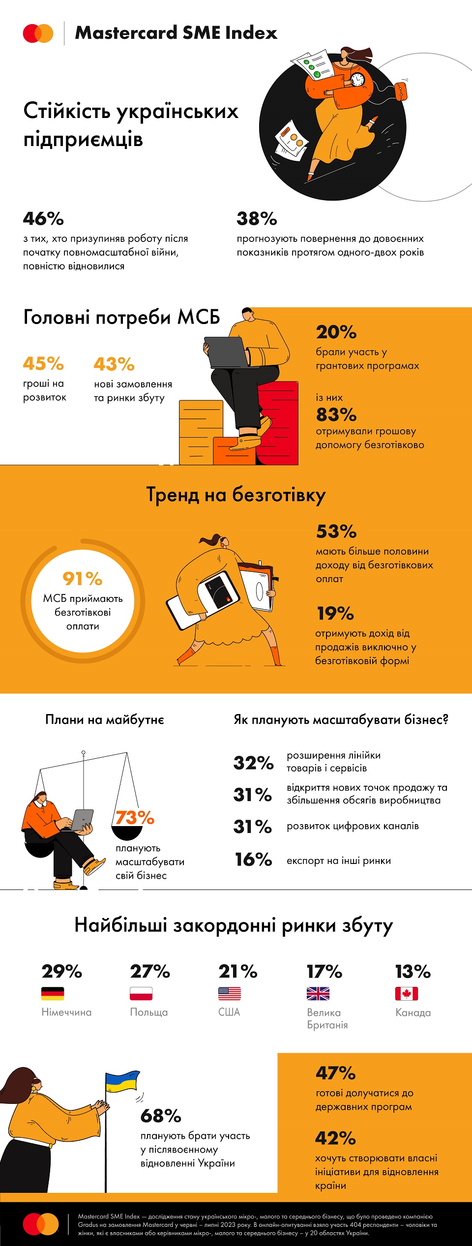 Mastercard SME Index 2023 infographics