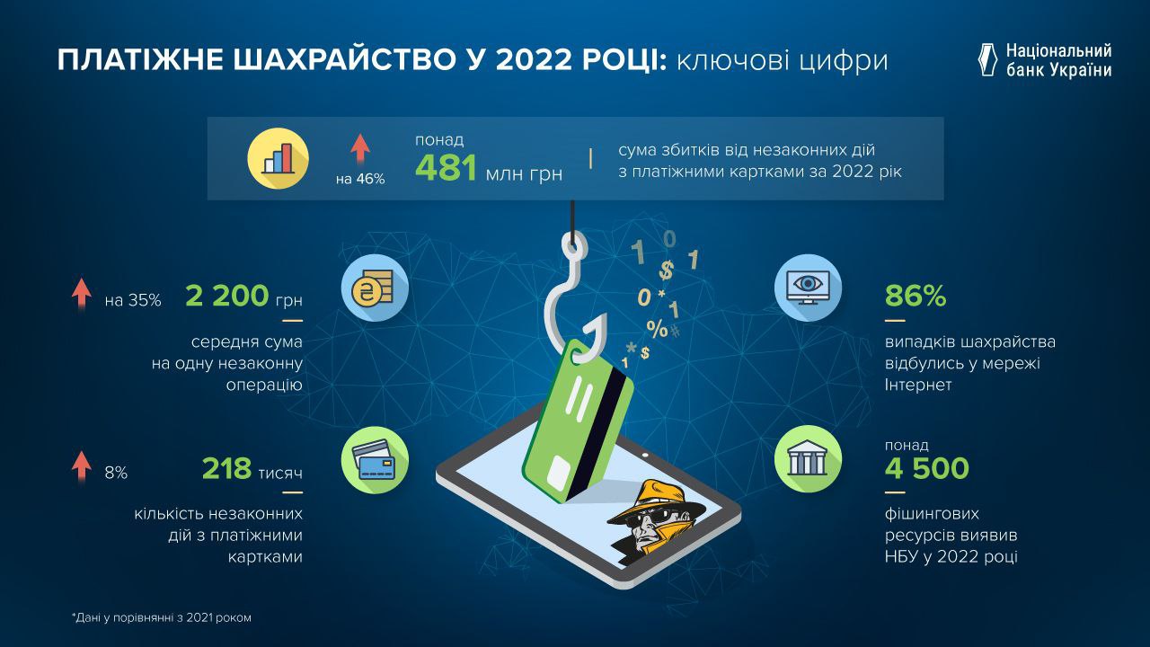 NBU payment fraud 2022