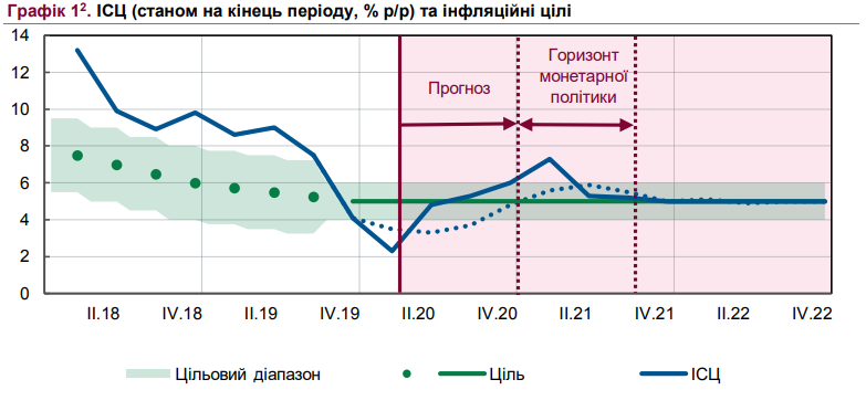 NBUprognoz