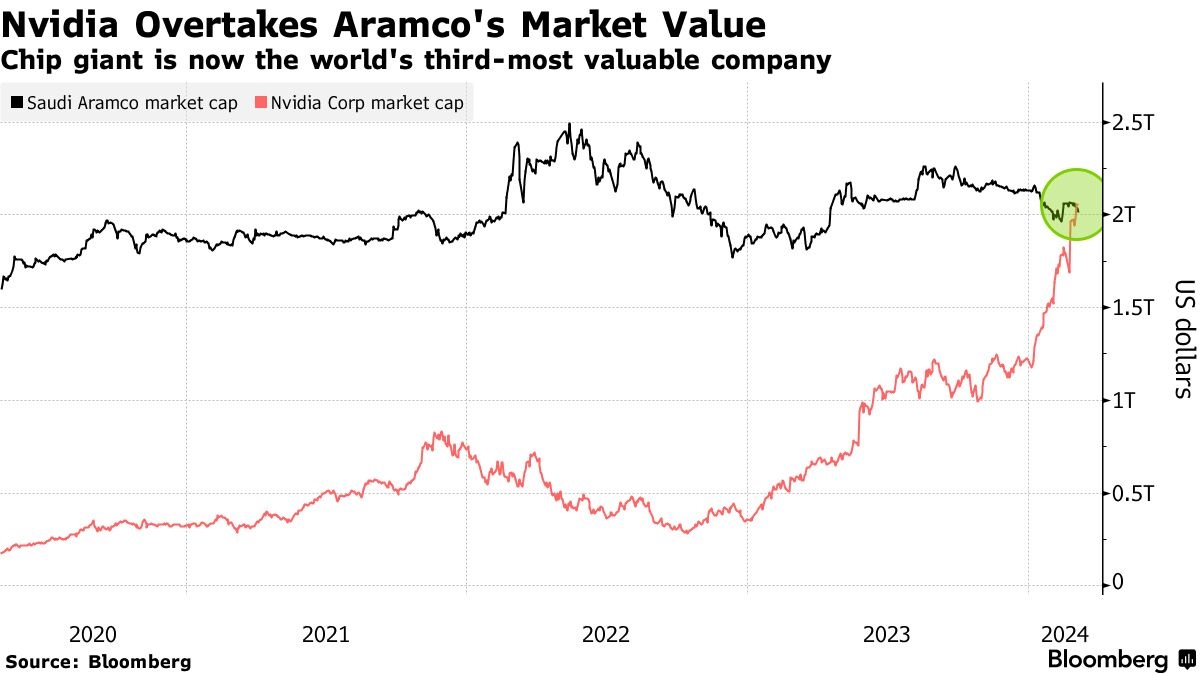 Nvidia Saudi Aramco