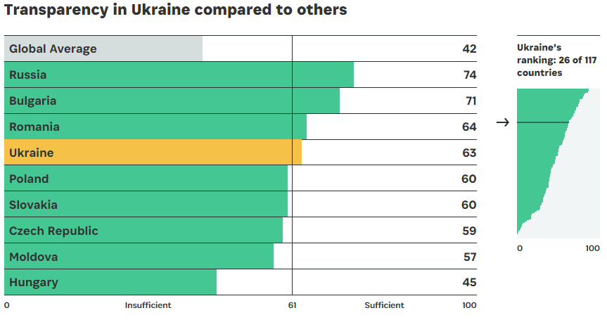Open Budget Indeх Ukraine