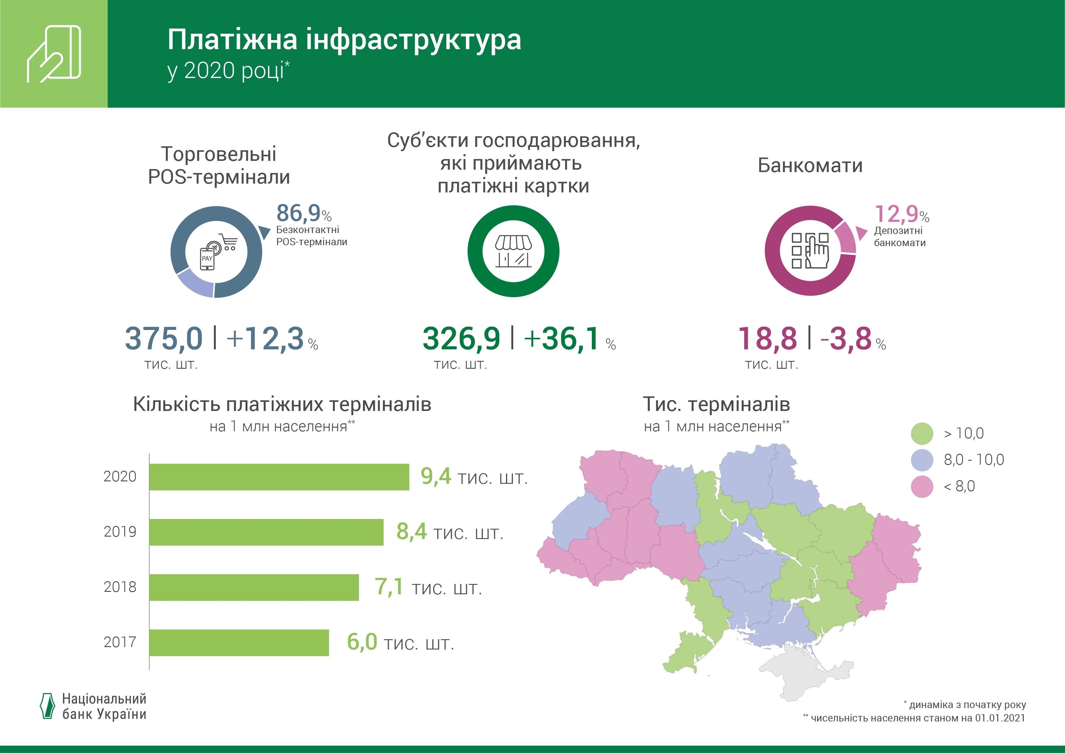 PS platizhna infrastruktura graf 2020