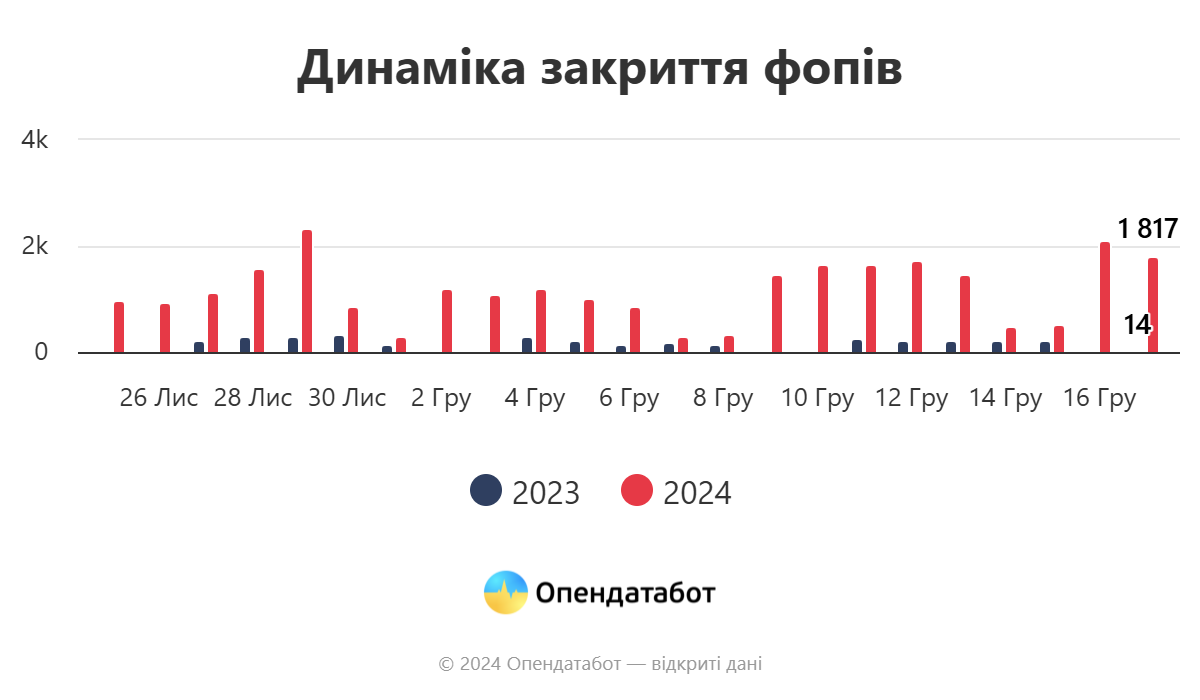 Report Динаміка закриття фопів