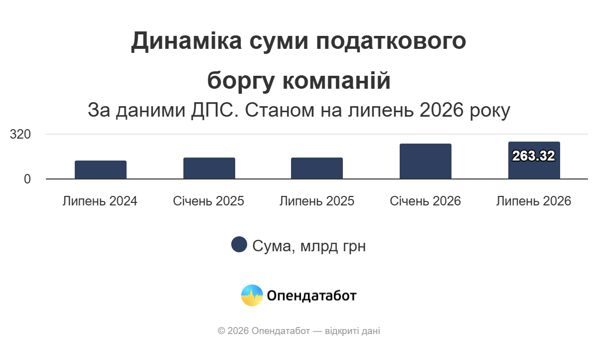 Report Динаміка суми податкового боргу компаній