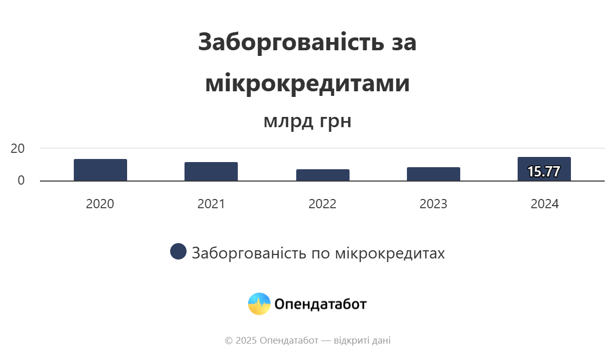 Report Заборгованість за мікрокредитами2024