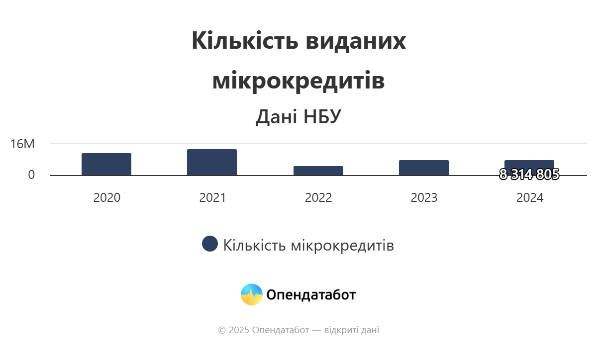 Report Кількість виданих мікрокредитів