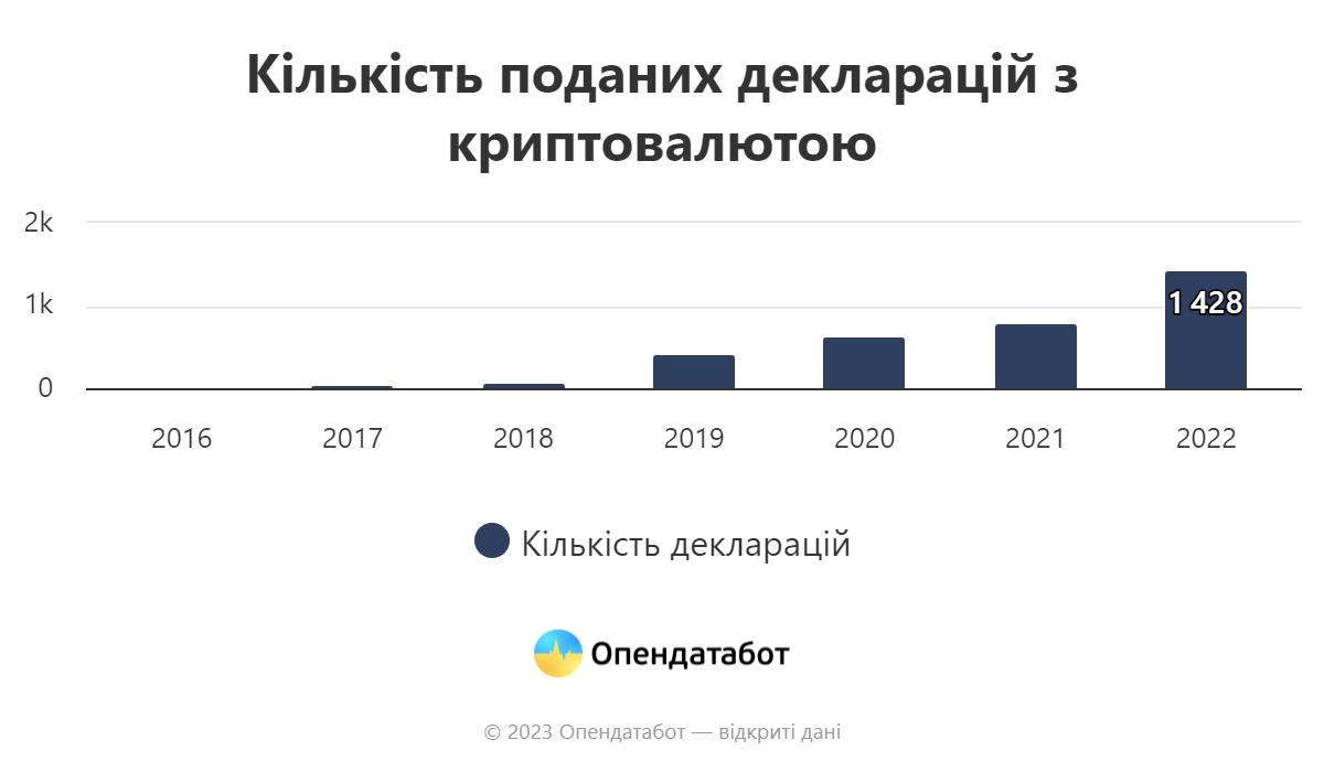 Report Кількість поданих декларацій з криптовалютою