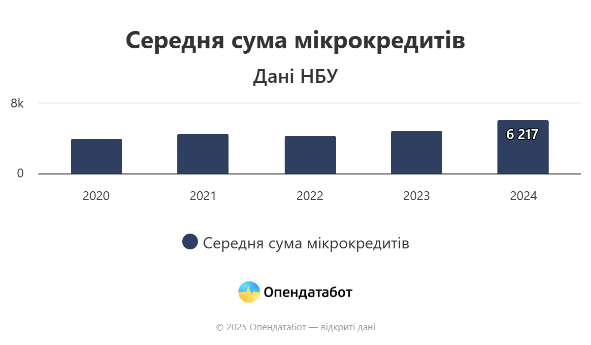 Report Середня сума мікрокредитів