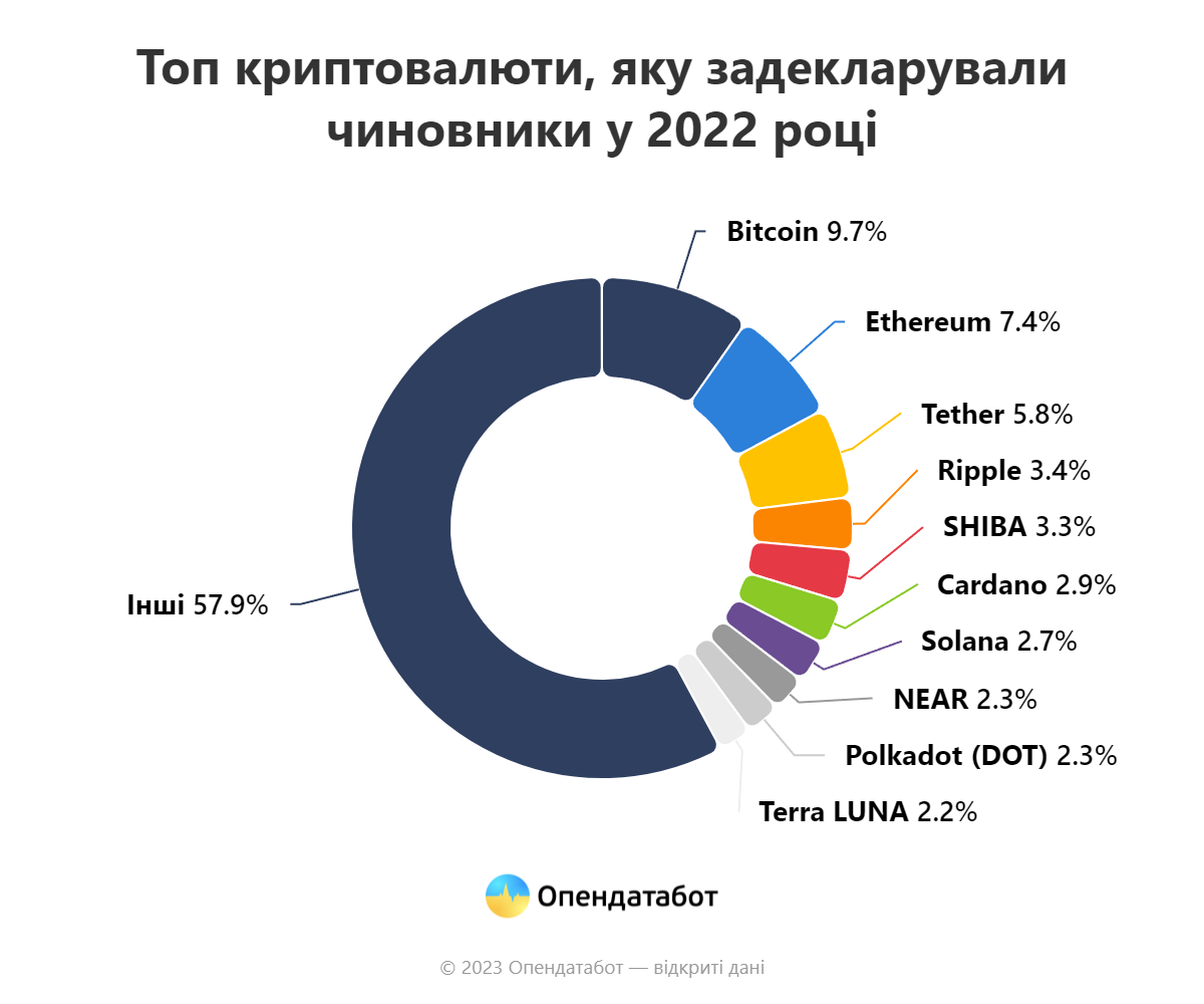 Report Топ криптовалюти яку задекларували чиновники у 2022 році