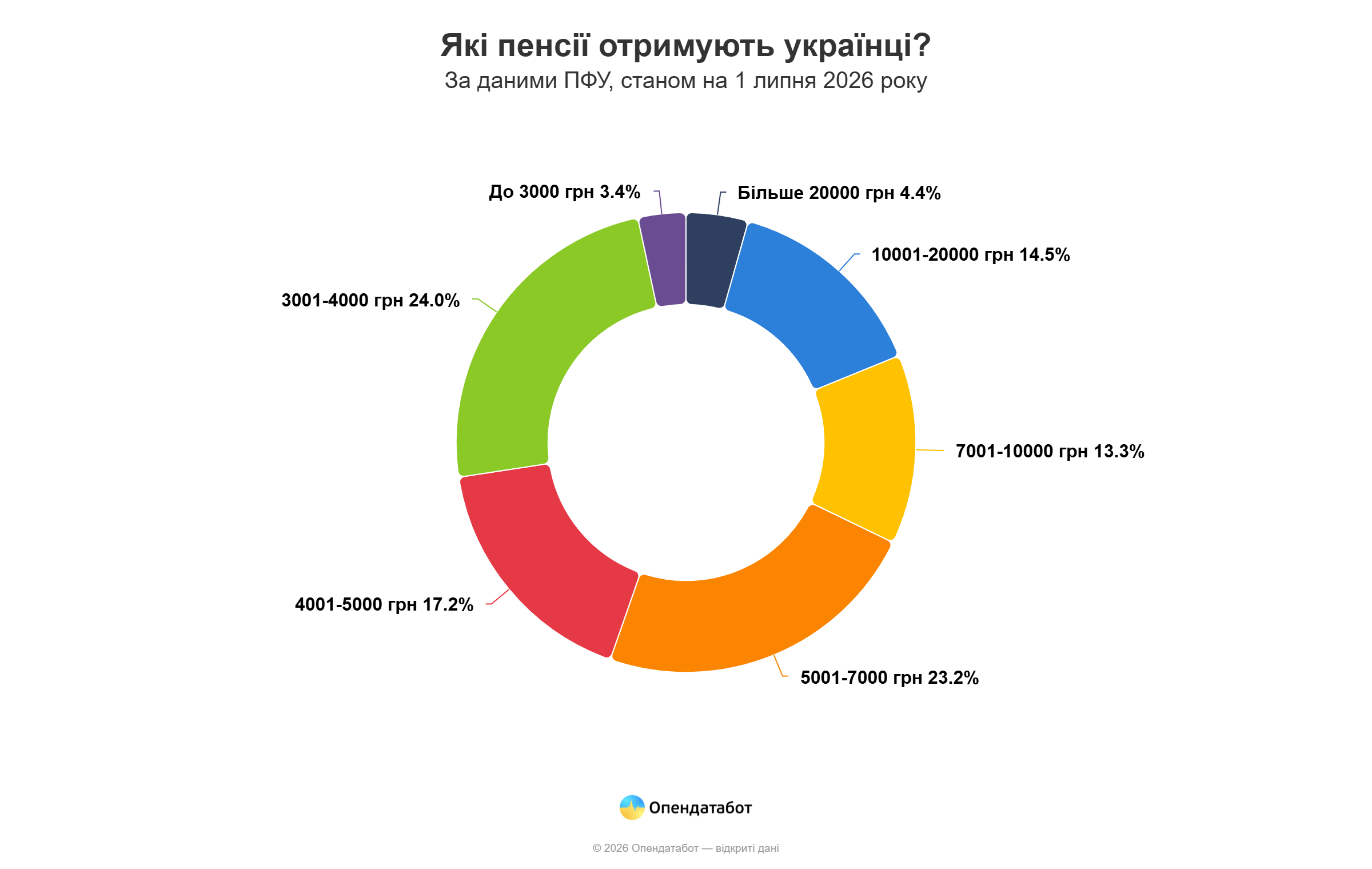 Report Які пенсії отримують українці