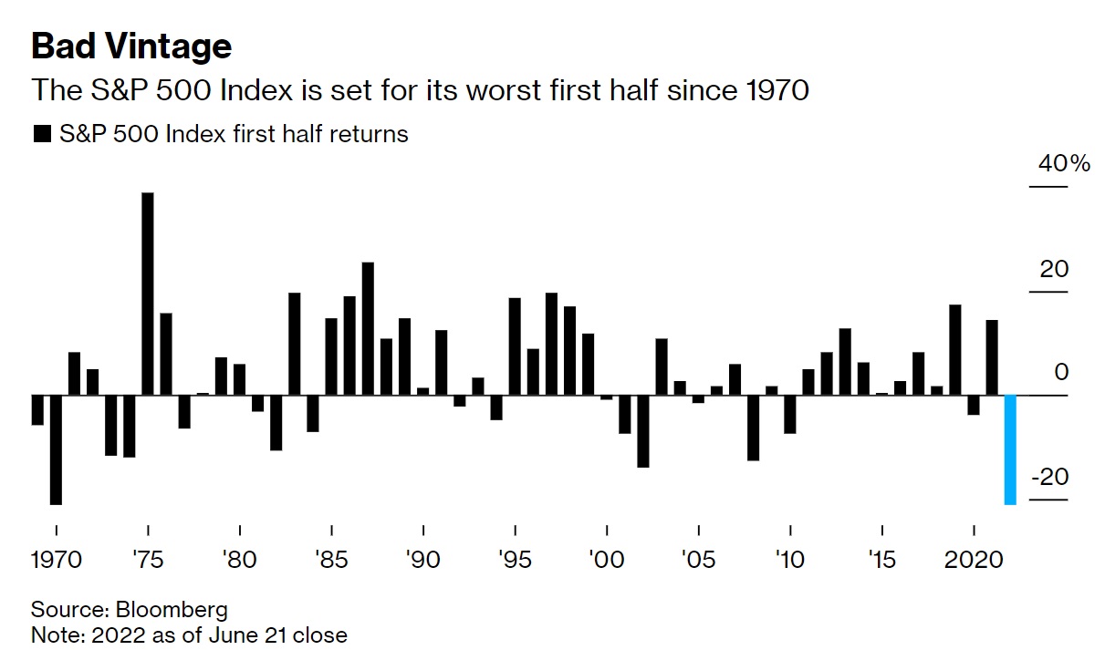 SP500 2022