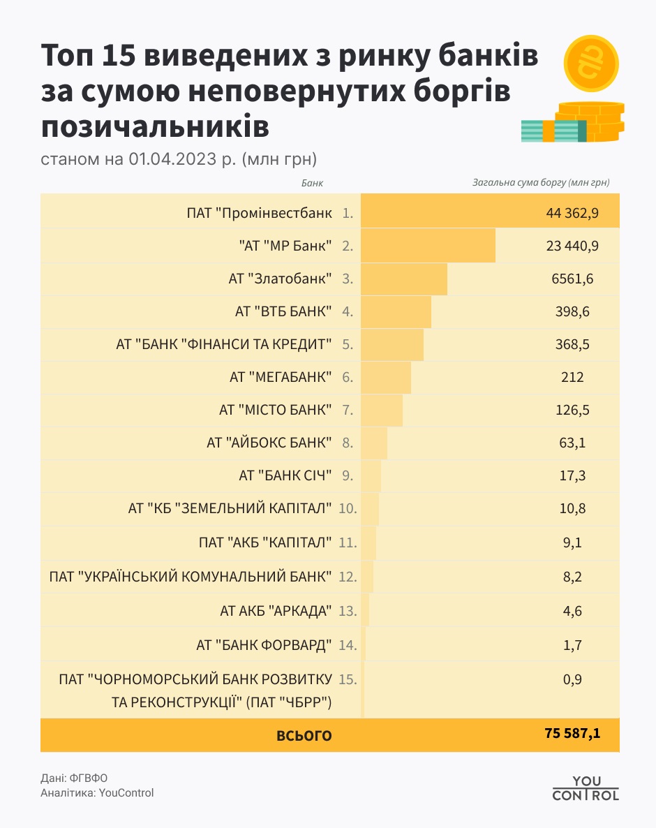 Top 15 banks withdrawn from the market YouControl