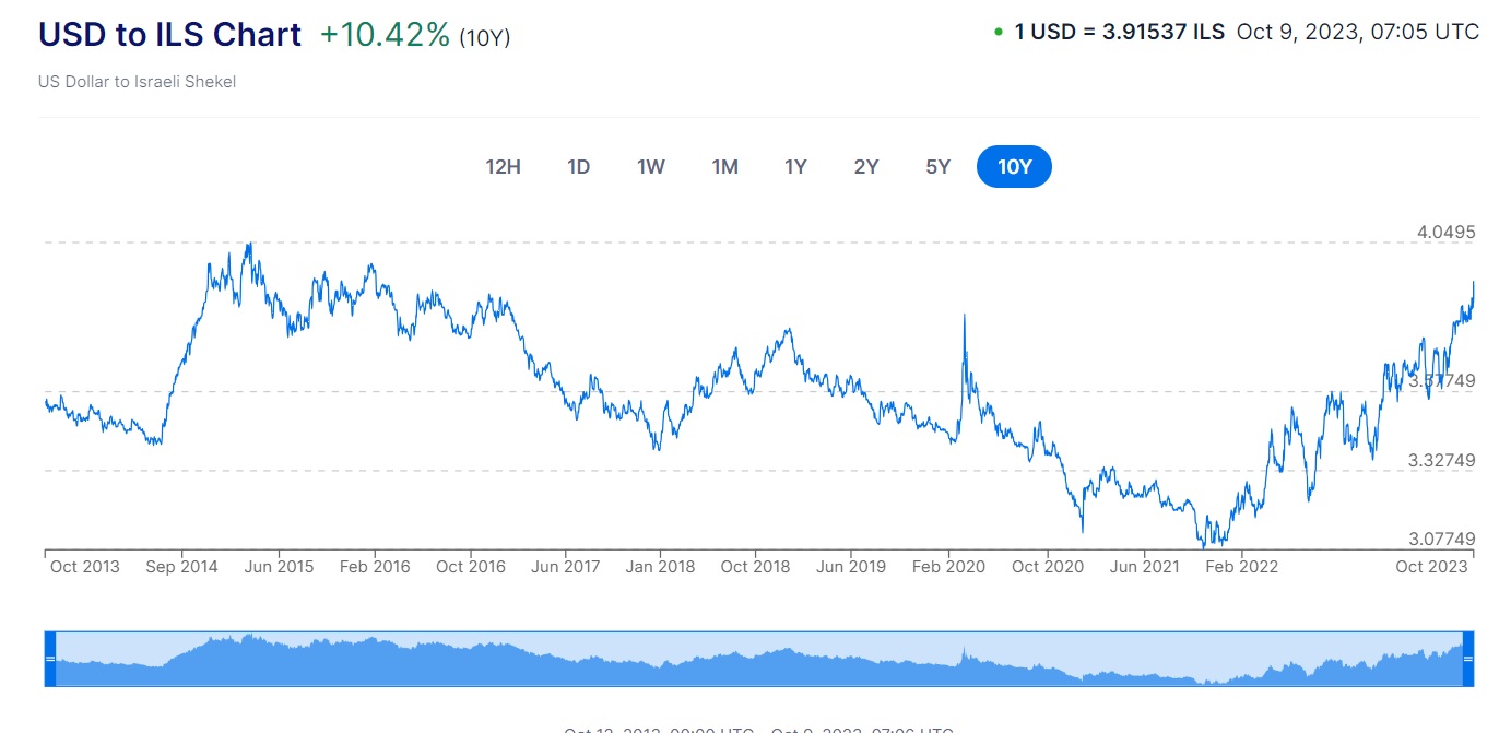 USD to ILS