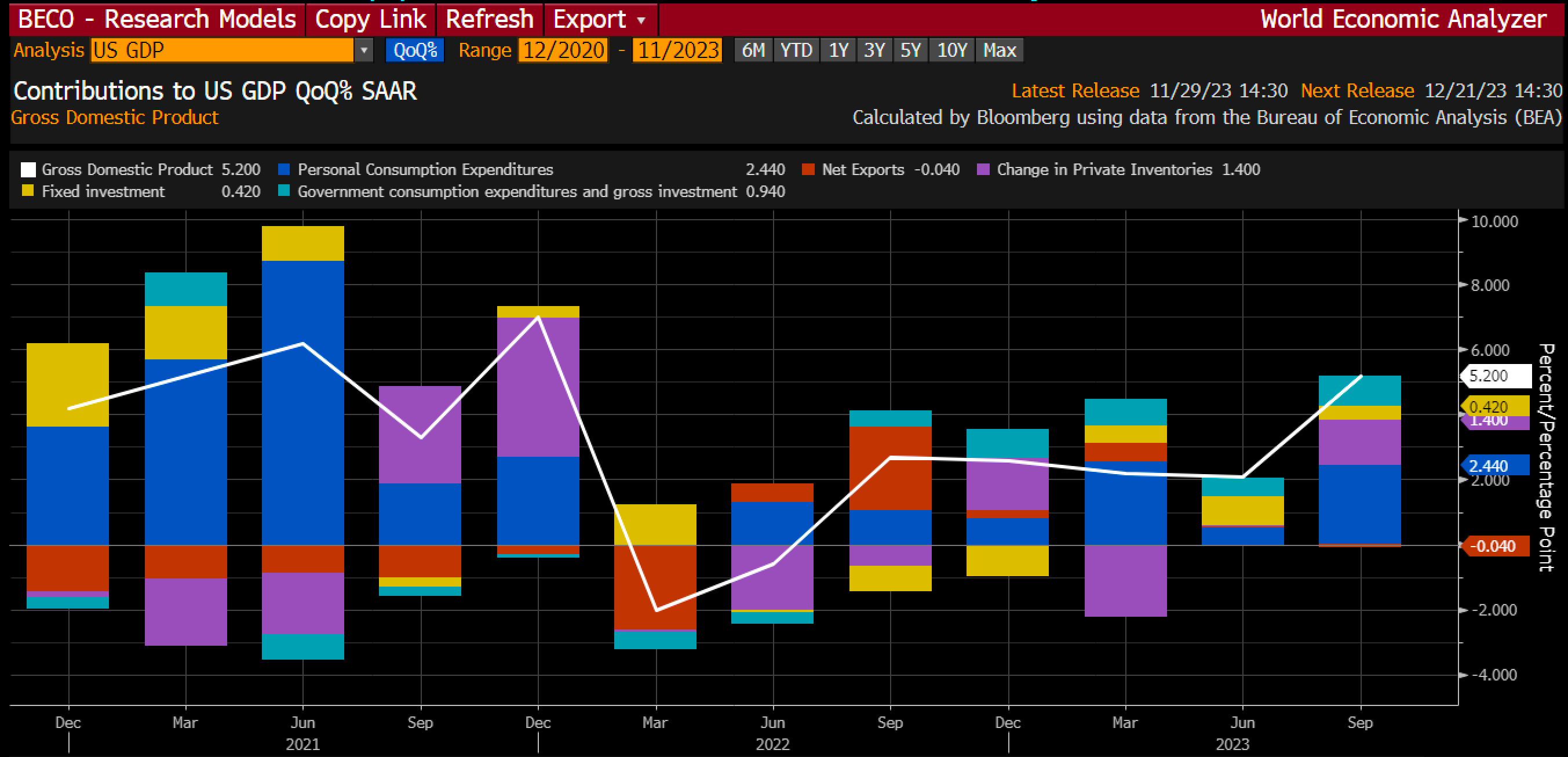 US GDP III