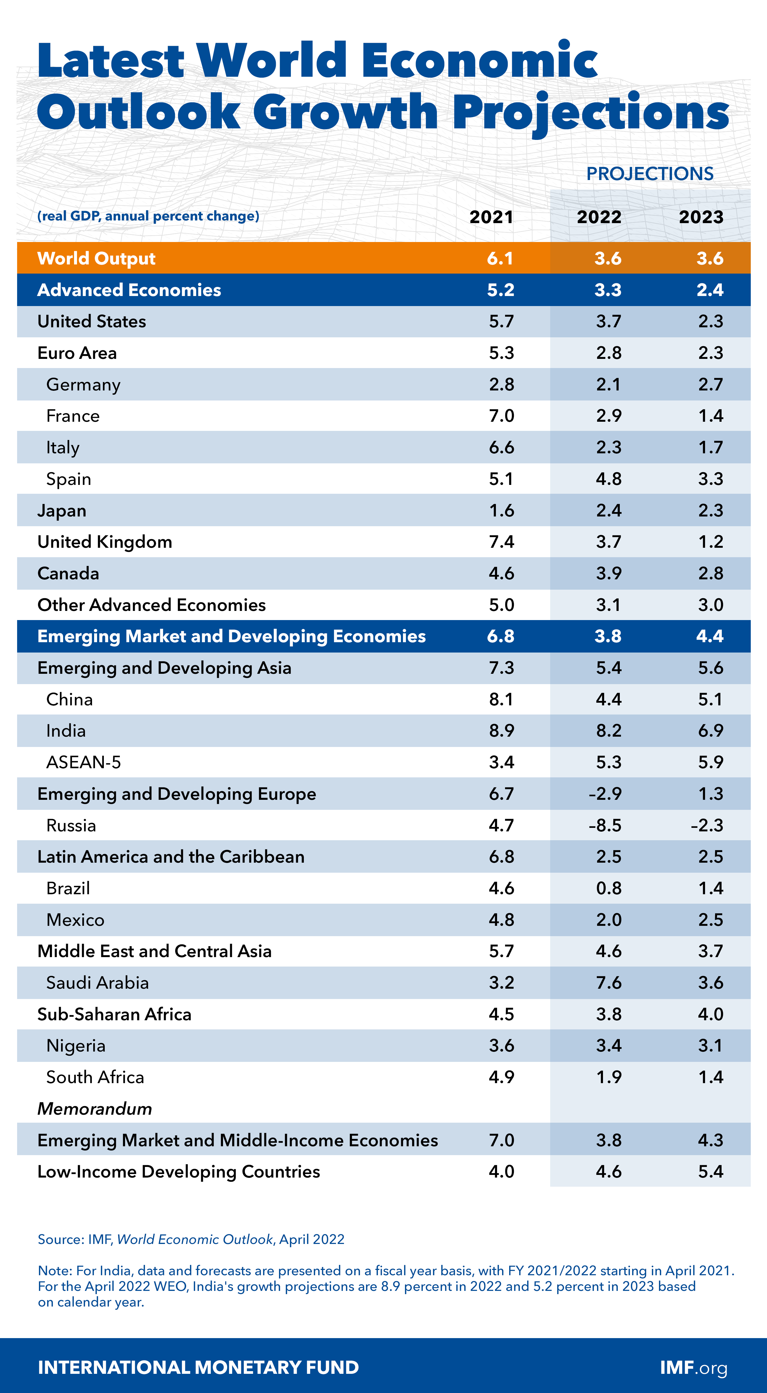 WEO Chart Apr 2022